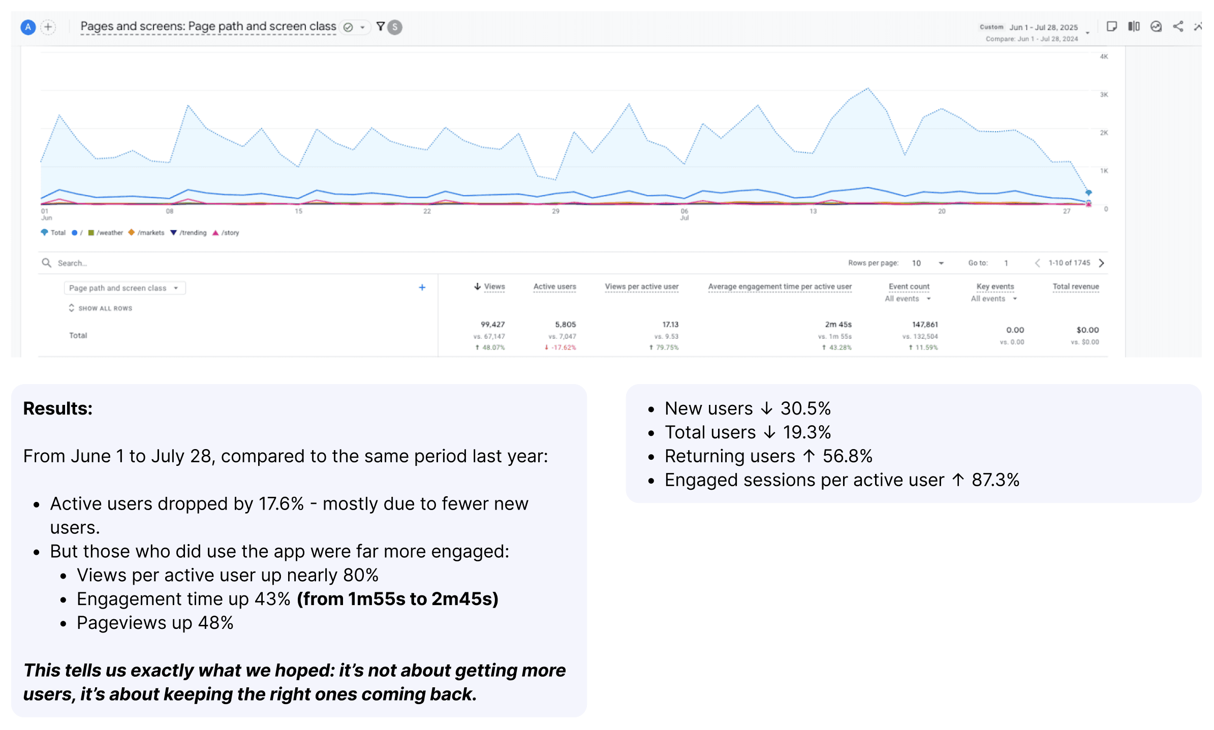Google Analytics comparison: engagement time up 43% from 1m55s to 2m45s, returning users up 56.8%, engaged sessions per active user up 87.3%