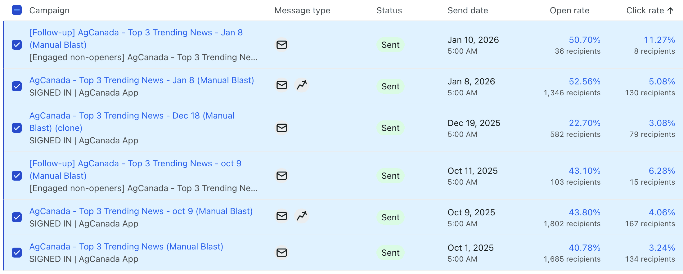 Klaviyo trending email campaigns — Top 3 Trending News series with open rates 40-52% and click rates up to 11.27%