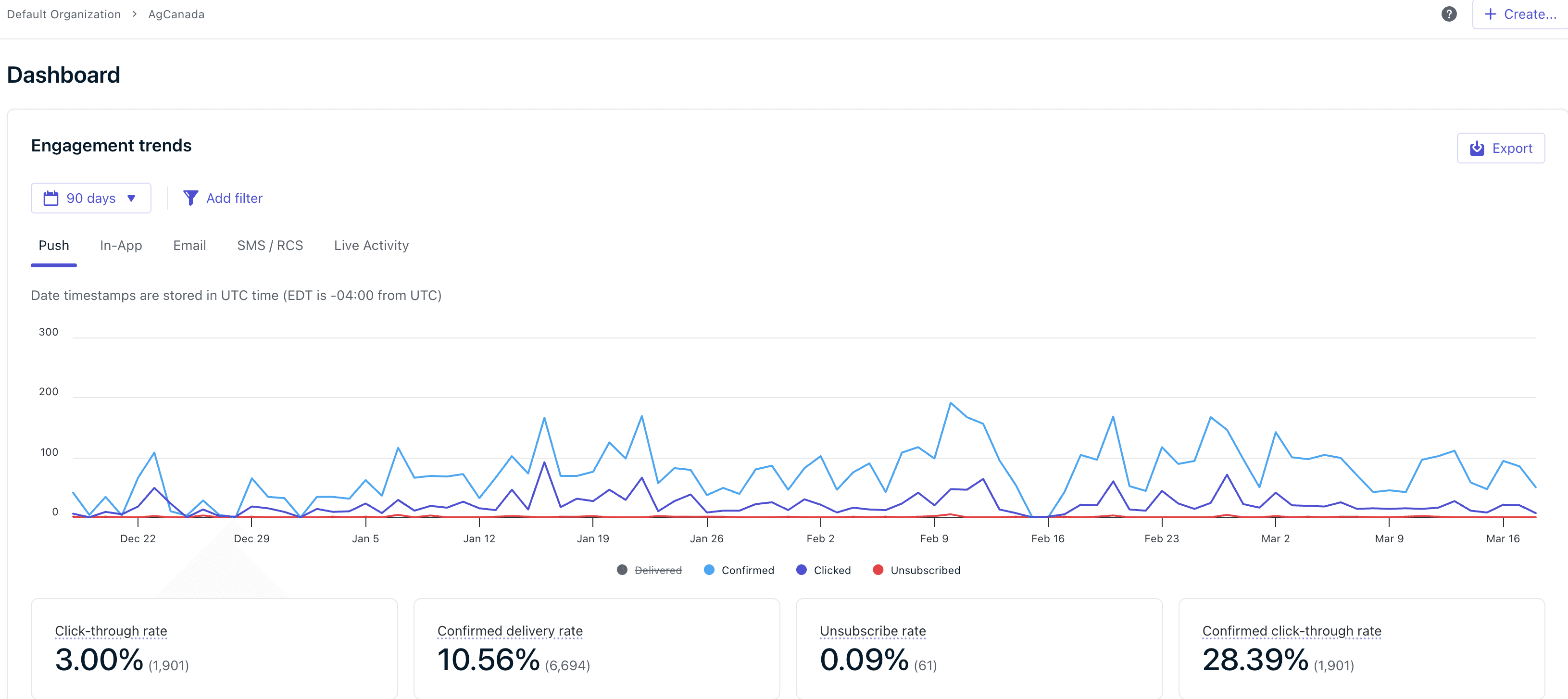 OneSignal dashboard — 90-day push notification engagement trends showing 28.39% confirmed click-through rate