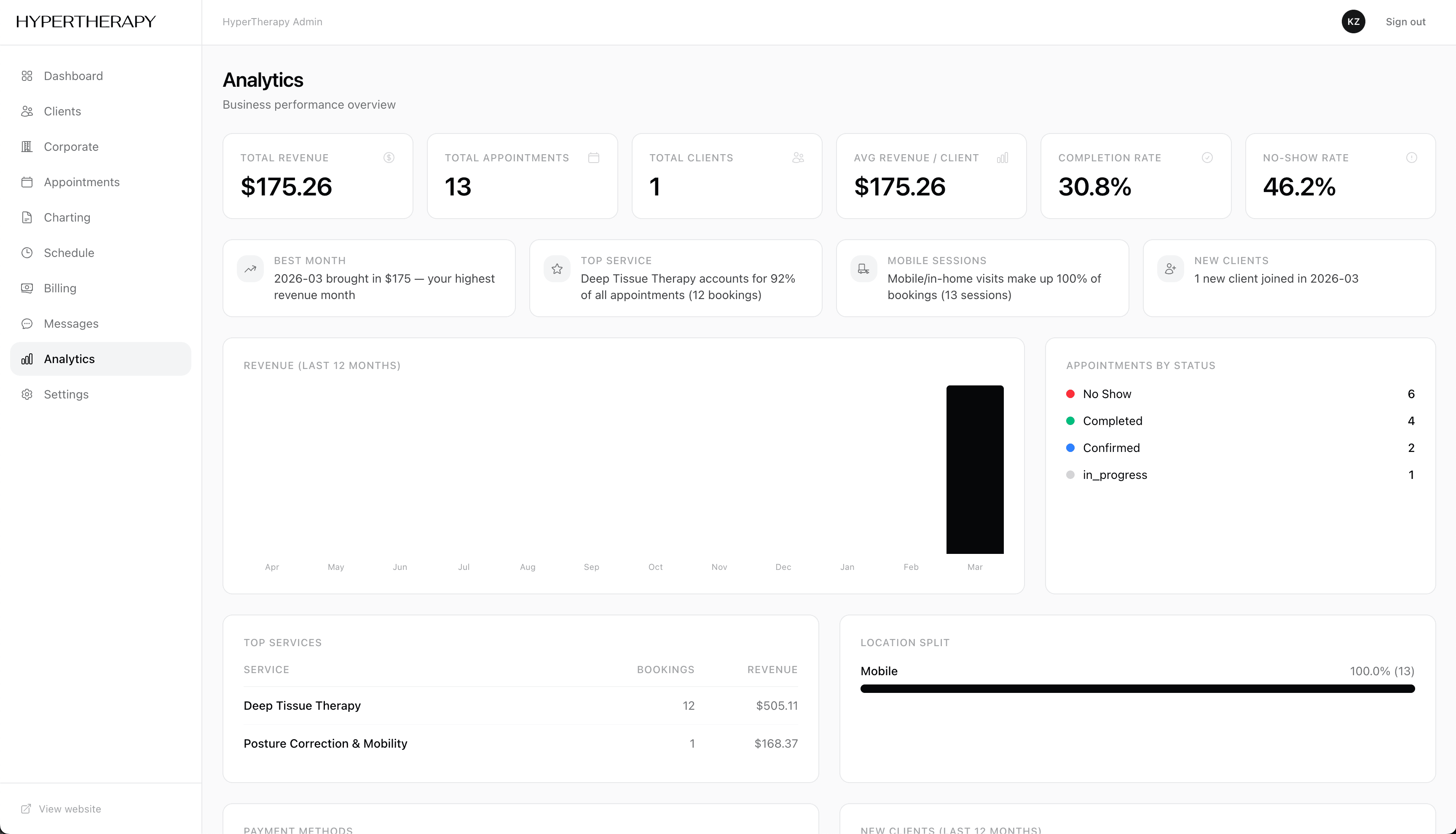 Admin analytics — revenue charts, appointment stats, top services, completion rates