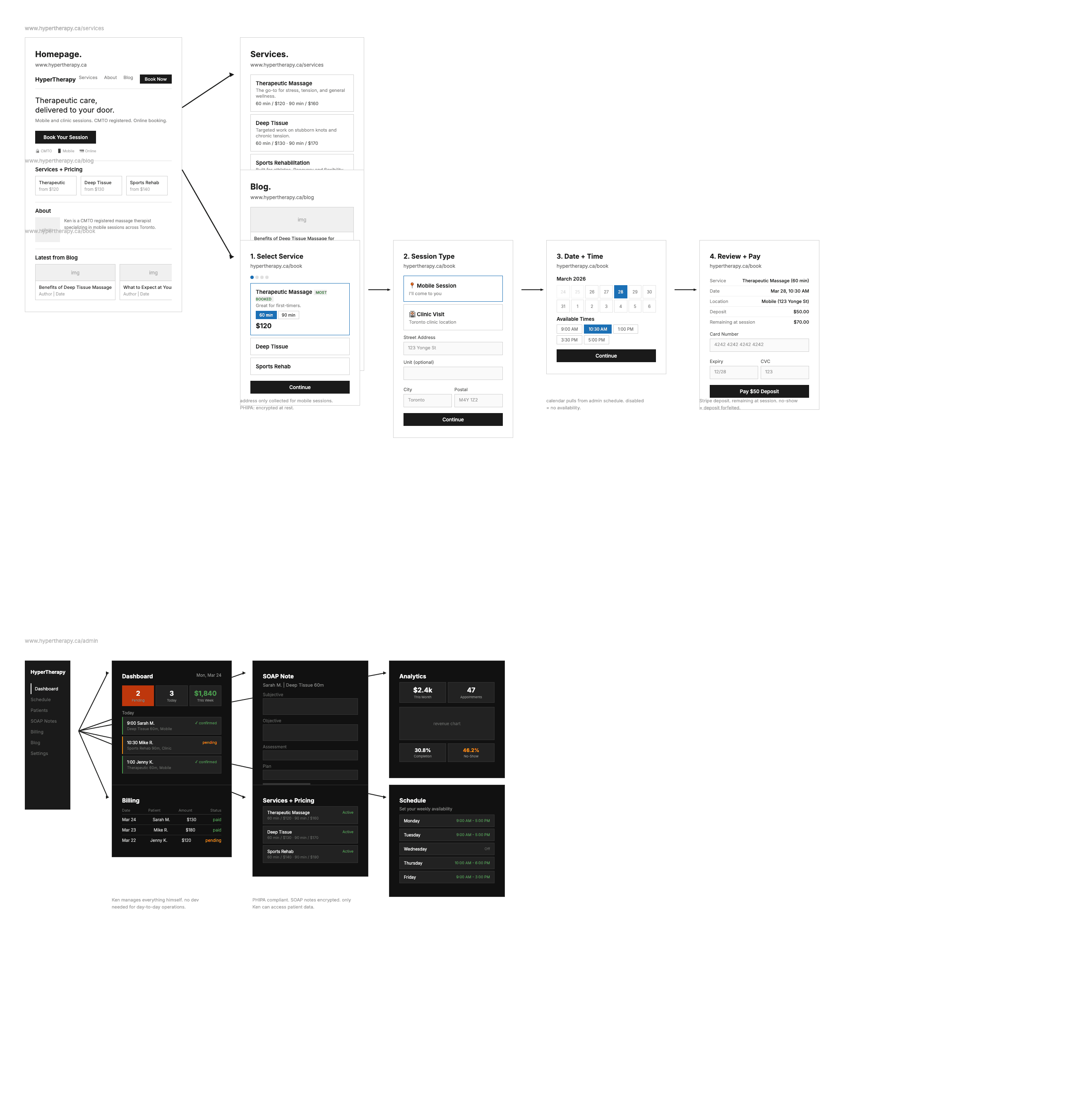 Website wireframes (homepage, services, about, blog, contact, booking flow) and admin dashboard wireframes (sidebar nav, dashboard, SOAP charting, billing, settings, analytics)