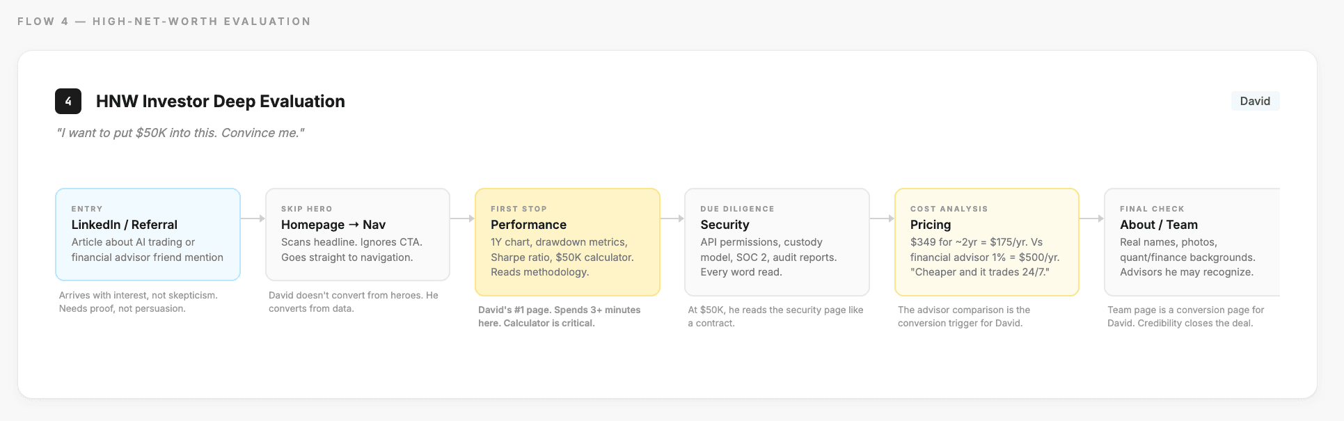 High-net-worth investor evaluation journey: LinkedIn referral to Performance page to Security to Pricing to About/Team to Sign Up with $10K test amount