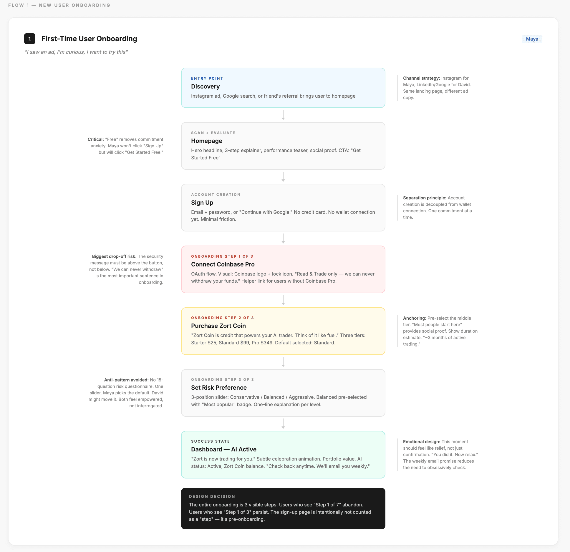 Detailed user flow diagram for first-time onboarding: Discovery to Homepage to Sign Up to Connect Coinbase Pro to Purchase Zort Coin to Set Risk Preference to Dashboard, with design decision annotations