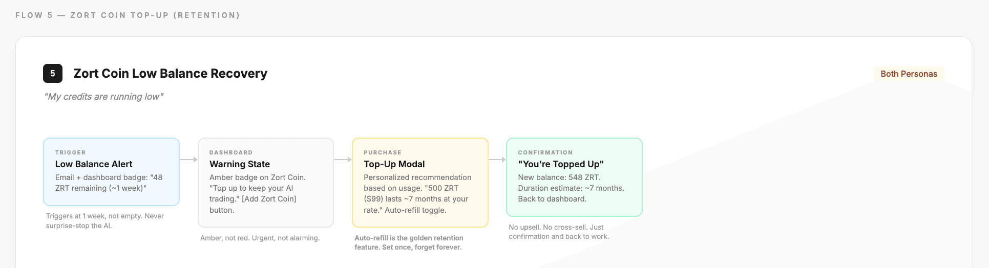 Retention flow for low Zort Coin balance: alert trigger, warning state, personalized top-up modal with auto-refill toggle, confirmation