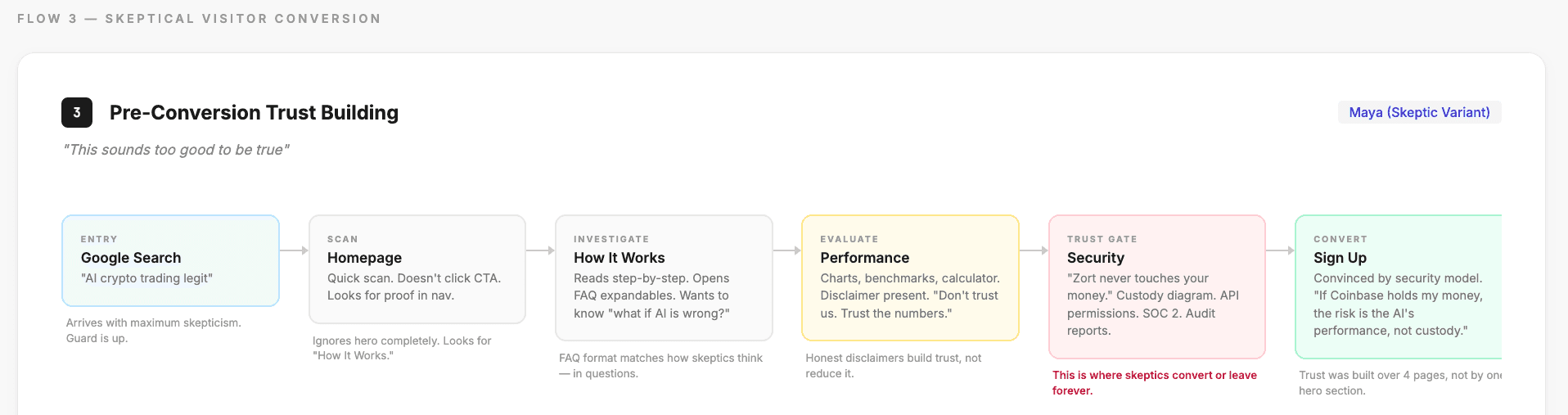 Horizontal user flow showing how a skeptical visitor moves from Google Search through Homepage, How It Works, Performance, Security, and finally Sign Up