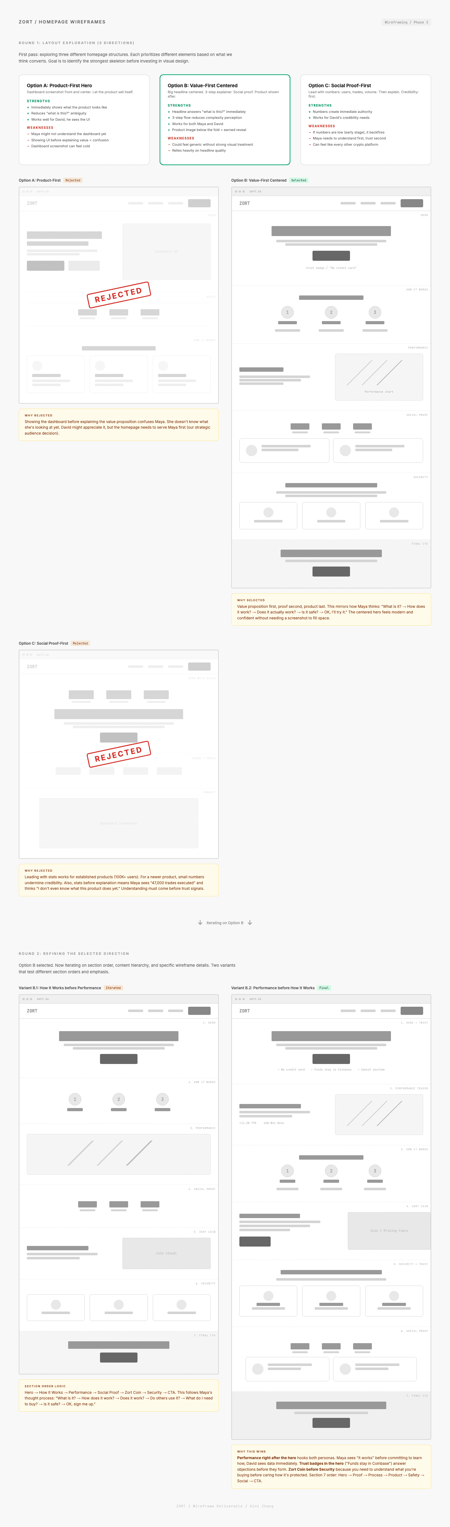 Low-fi wireframe exploration: three homepage layout directions (Product-First rejected, Value-First Centered selected, Social Proof-First rejected) with annotations explaining each decision, followed by iteration on the selected direction